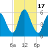 Ship John Shoal tide chart for Tuesday, October 17, 2023