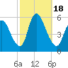 Ship John Shoal tide chart for Wednesday, October 18, 2023