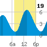 Ship John Shoal tide chart for Thursday, October 19, 2023