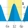 Ship John Shoal tide chart for Sunday, October 1, 2023