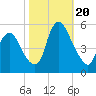 Ship John Shoal tide chart for Friday, October 20, 2023