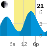 Ship John Shoal tide chart for Saturday, October 21, 2023