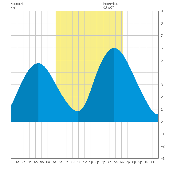 Ship John Shoal tide chart for Sunday, October 22, 2023