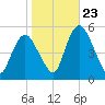 Ship John Shoal tide chart for Monday, October 23, 2023