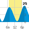 Ship John Shoal tide chart for Wednesday, October 25, 2023