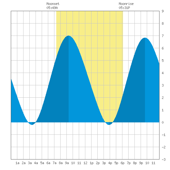 Ship John Shoal tide chart for Friday, October 27, 2023