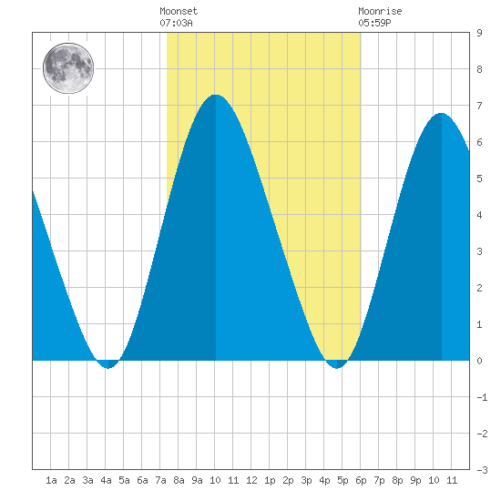 Ship John Shoal tide chart for Saturday, October 28, 2023