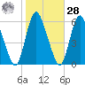 Ship John Shoal tide chart for Saturday, October 28, 2023