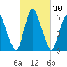 Ship John Shoal tide chart for Monday, October 30, 2023