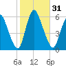 Ship John Shoal tide chart for Tuesday, October 31, 2023