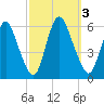 Ship John Shoal tide chart for Tuesday, October 3, 2023