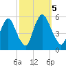 Ship John Shoal tide chart for Thursday, October 5, 2023
