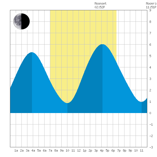 Ship John Shoal tide chart for Friday, October 6, 2023