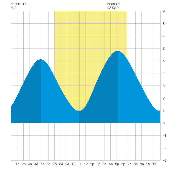 Ship John Shoal tide chart for Saturday, October 7, 2023
