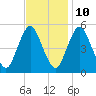 Ship John Shoal tide chart for Friday, November 10, 2023