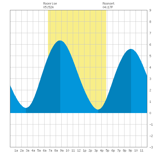 Ship John Shoal tide chart for Sunday, November 12, 2023