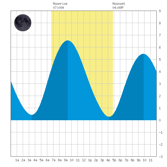 Ship John Shoal tide chart for Monday, November 13, 2023