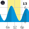 Ship John Shoal tide chart for Monday, November 13, 2023