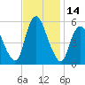 Ship John Shoal tide chart for Tuesday, November 14, 2023