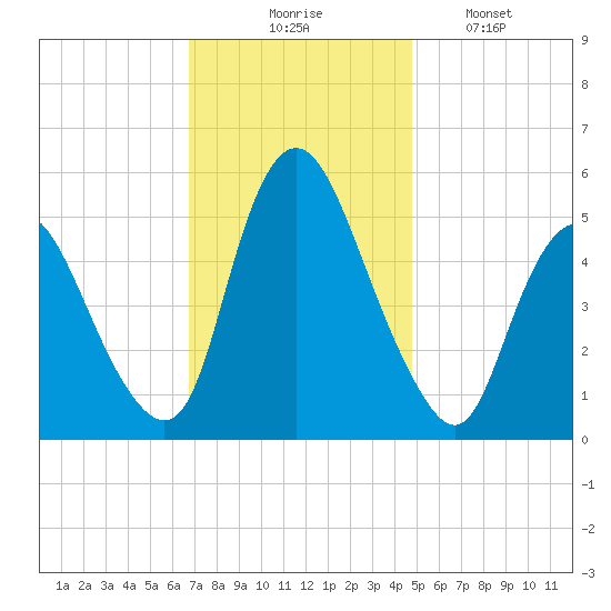 Ship John Shoal tide chart for Thursday, November 16, 2023
