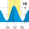 Ship John Shoal tide chart for Thursday, November 16, 2023