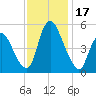 Ship John Shoal tide chart for Friday, November 17, 2023