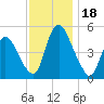 Ship John Shoal tide chart for Saturday, November 18, 2023