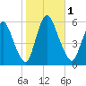Ship John Shoal tide chart for Wednesday, November 1, 2023