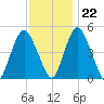 Ship John Shoal tide chart for Wednesday, November 22, 2023