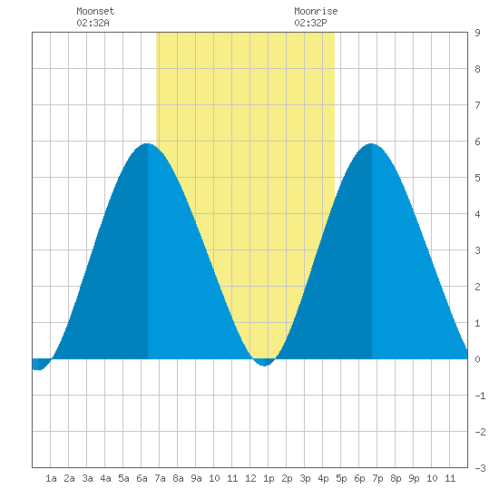 Ship John Shoal tide chart for Thursday, November 23, 2023