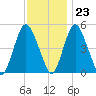 Ship John Shoal tide chart for Thursday, November 23, 2023
