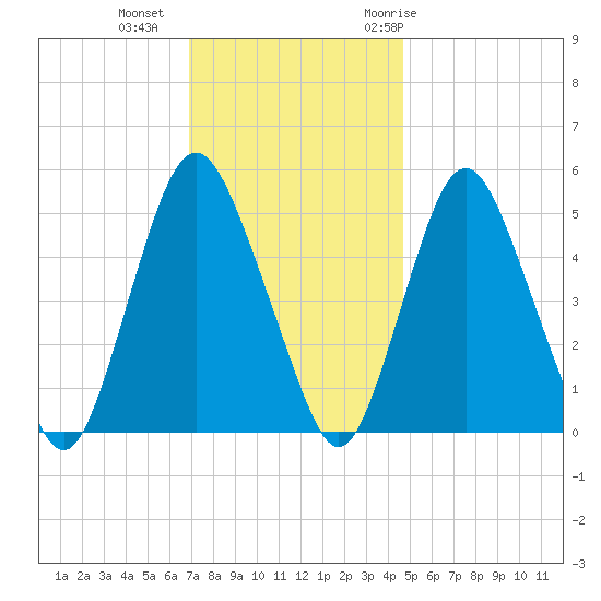 Ship John Shoal tide chart for Friday, November 24, 2023