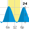 Ship John Shoal tide chart for Friday, November 24, 2023