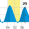Ship John Shoal tide chart for Saturday, November 25, 2023