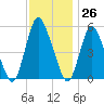 Ship John Shoal tide chart for Sunday, November 26, 2023