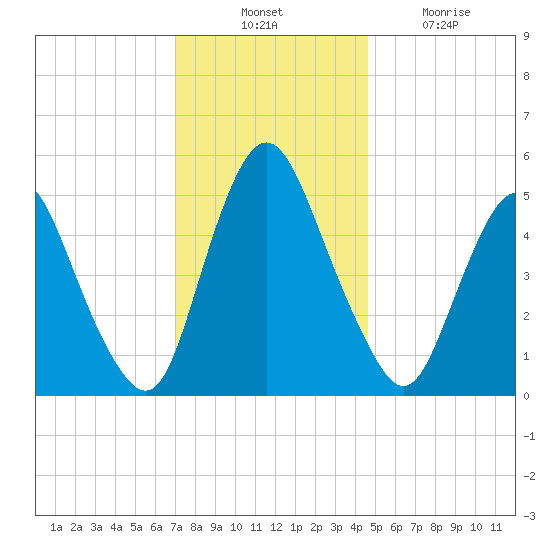 Ship John Shoal tide chart for Thursday, November 30, 2023