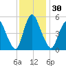 Ship John Shoal tide chart for Thursday, November 30, 2023