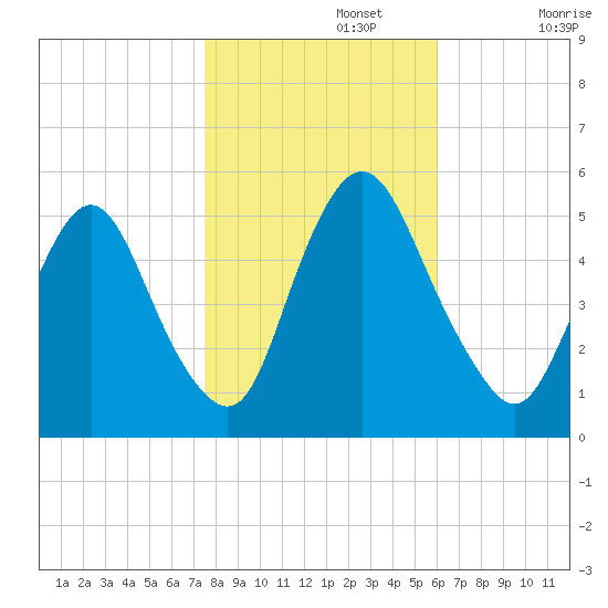Ship John Shoal tide chart for Friday, November 3, 2023