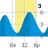 Ship John Shoal tide chart for Friday, November 3, 2023