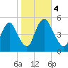 Ship John Shoal tide chart for Saturday, November 4, 2023