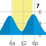 Ship John Shoal tide chart for Tuesday, November 7, 2023