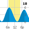 Ship John Shoal tide chart for Sunday, December 10, 2023