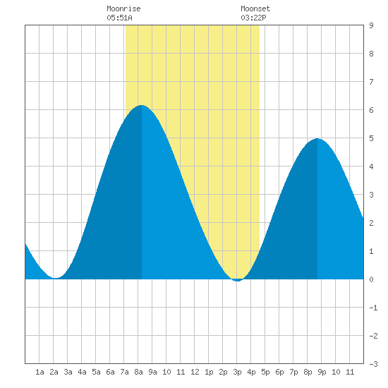 Ship John Shoal tide chart for Monday, December 11, 2023