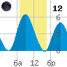 Ship John Shoal tide chart for Tuesday, December 12, 2023