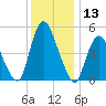 Ship John Shoal tide chart for Wednesday, December 13, 2023