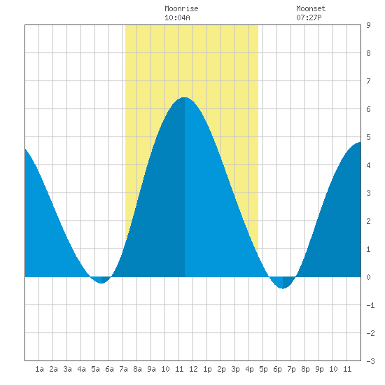 Ship John Shoal tide chart for Friday, December 15, 2023