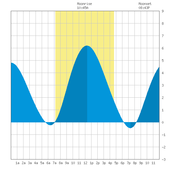 Ship John Shoal tide chart for Saturday, December 16, 2023