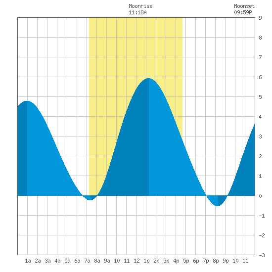 Ship John Shoal tide chart for Sunday, December 17, 2023