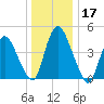 Ship John Shoal tide chart for Sunday, December 17, 2023