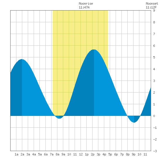 Ship John Shoal tide chart for Monday, December 18, 2023